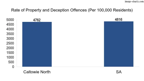Property offences in Caltowie North vs SA