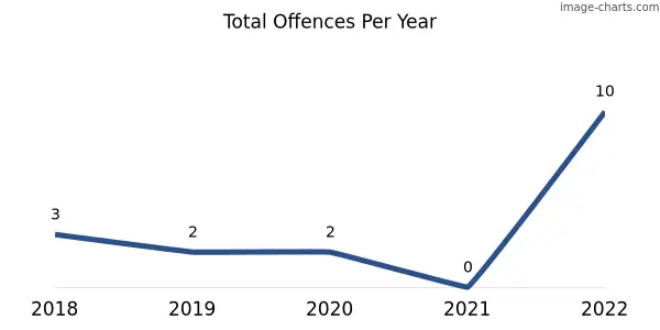 60-month trend of criminal incidents across Caltowie