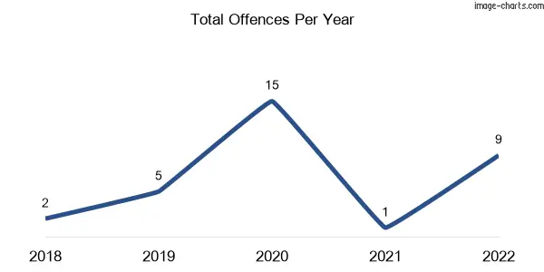 60-month trend of criminal incidents across Calulu