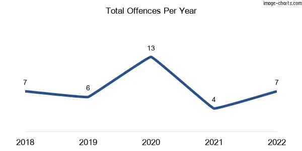 60-month trend of criminal incidents across Calvert