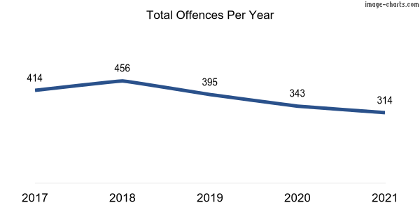 60-month trend of criminal incidents across Calwell