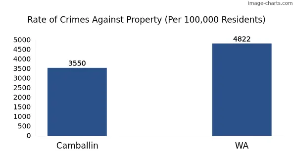 Property offences in Camballin vs WA