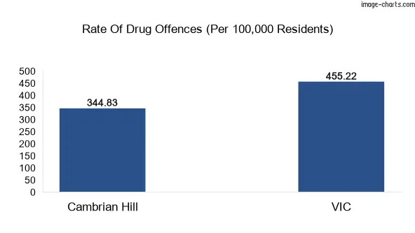 Drug offences in Cambrian Hill vs VIC
