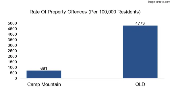 Property offences in Camp Mountain vs QLD