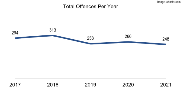 60-month trend of criminal incidents across Campbell