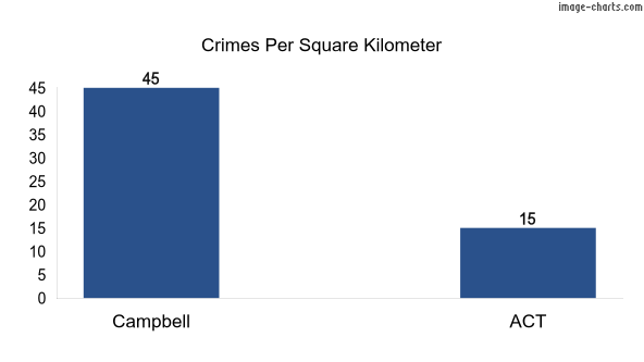 Crimes per square km in Campbell vs ACT