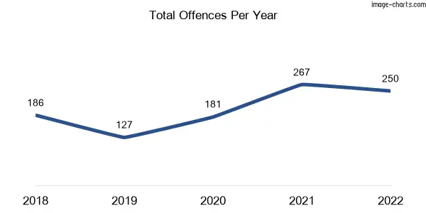 60-month trend of criminal incidents across Camperdown
