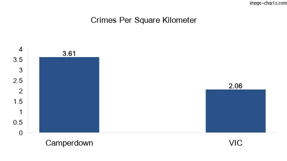 Crimes per square km in Camperdown vs VIC