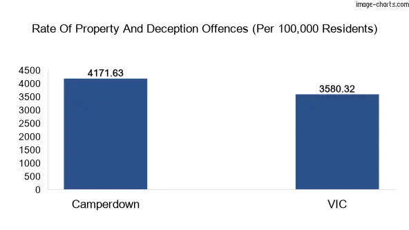 Property offences in Camperdown vs Victoria
