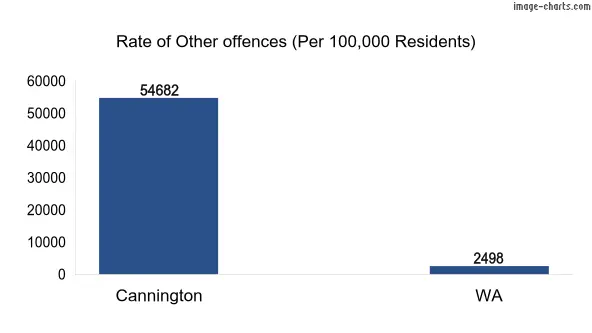 Rate of Other offences in Cannington vs WA