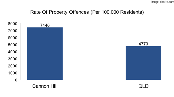 Property offences in Cannon Hill vs QLD