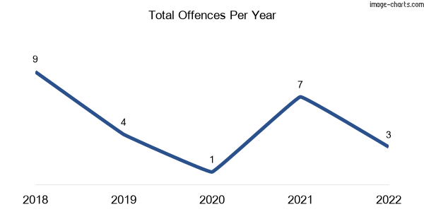 60-month trend of criminal incidents across Canoona
