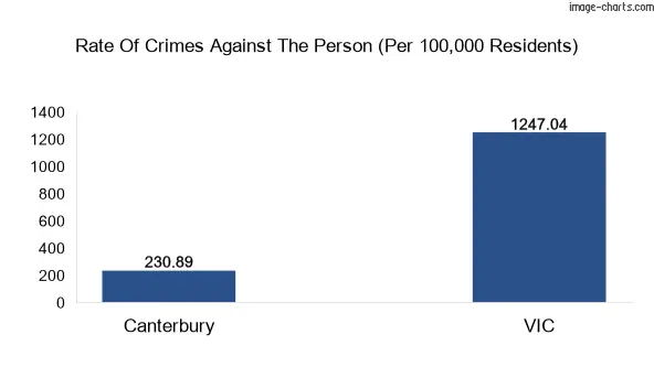 Violent crimes against the person in Canterbury vs Victoria in Australia