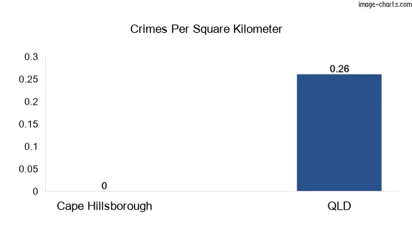 Crimes per square km in Cape Hillsborough vs Queensland