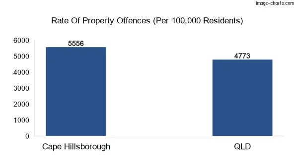 Property offences in Cape Hillsborough vs QLD