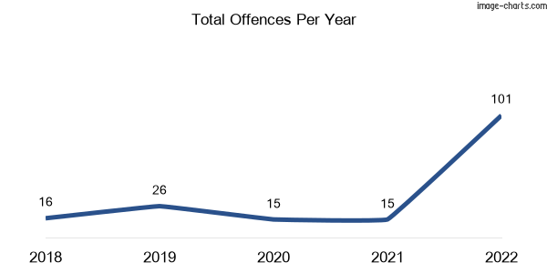 60-month trend of criminal incidents across Cape Schanck