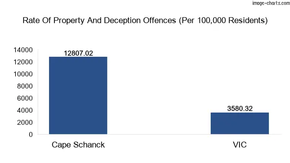 Property offences in Cape Schanck vs Victoria