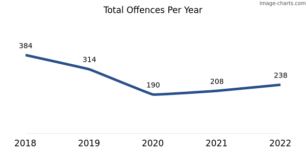 60-month trend of criminal incidents across Capel