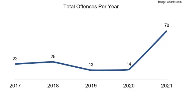 60-month trend of criminal incidents across Capital Hill