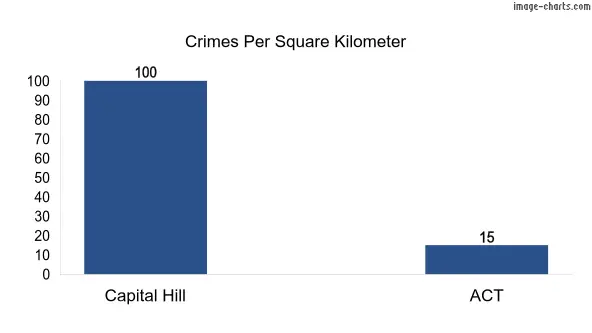 Crimes per square km in Capital Hill vs ACT