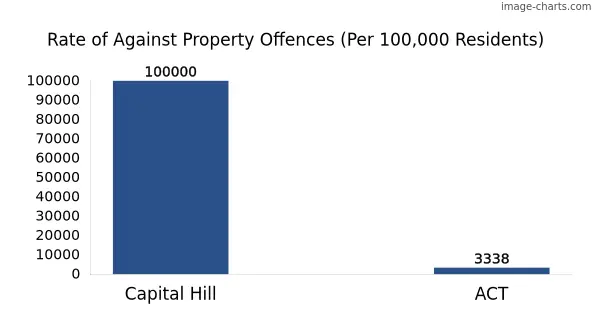 Property offences in Capital Hill vs ACT