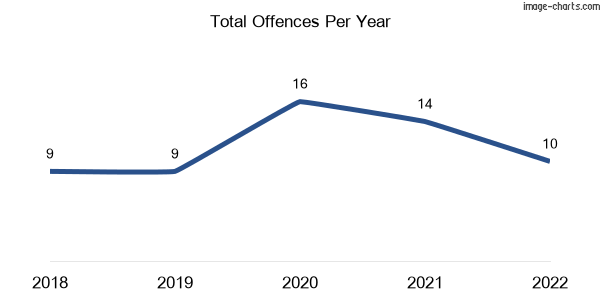 60-month trend of criminal incidents across Captain Creek