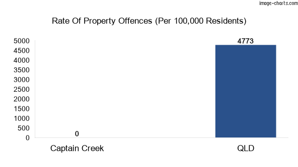 Property offences in Captain Creek vs QLD