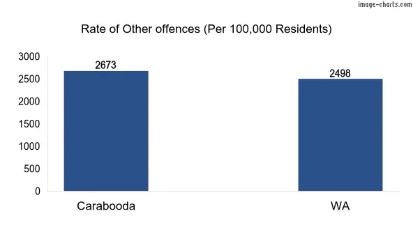 Rate of Other offences in Carabooda vs WA