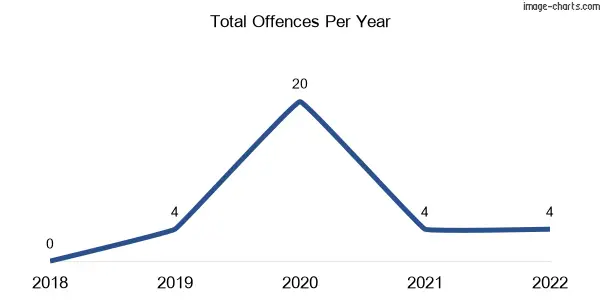 60-month trend of criminal incidents across Carag Carag