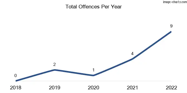 60-month trend of criminal incidents across Carboor