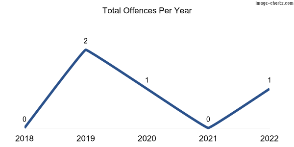 60-month trend of criminal incidents across Carcuma