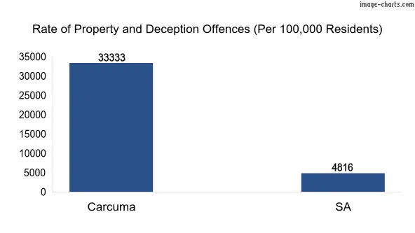 Property offences in Carcuma vs SA