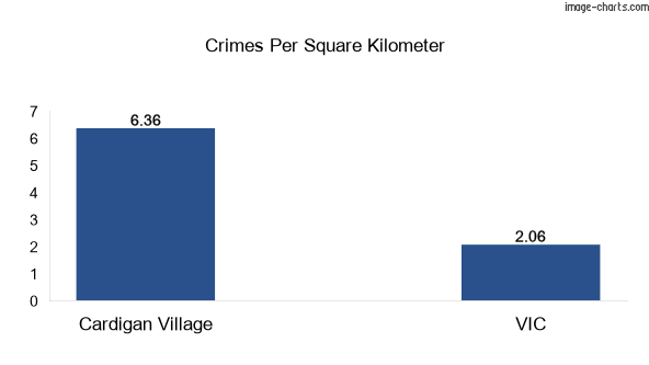 Crimes per square km in Cardigan Village vs VIC