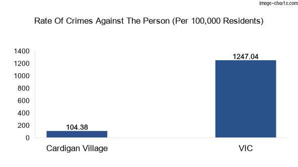 Violent crimes against the person in Cardigan Village vs Victoria in Australia