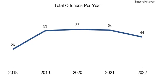 60-month trend of criminal incidents across Cardinia