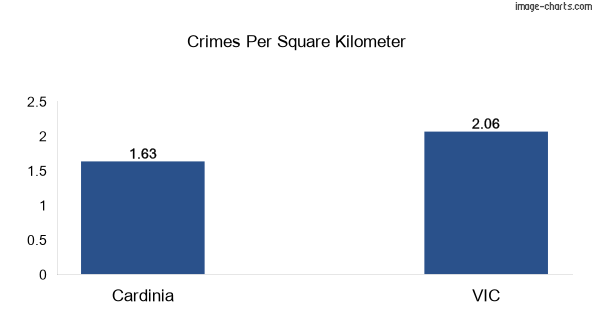 Crimes per square km in Cardinia vs VIC