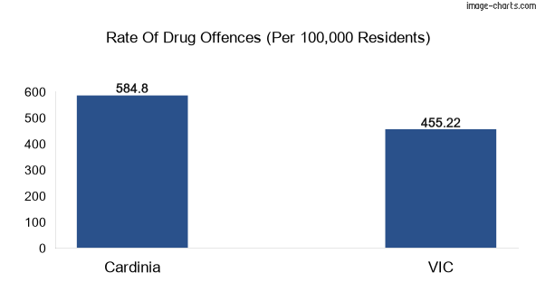 Drug offences in Cardinia vs VIC