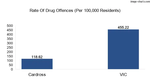 Drug offences in Cardross vs VIC