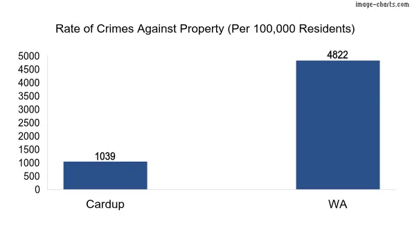 Property offences in Cardup vs WA