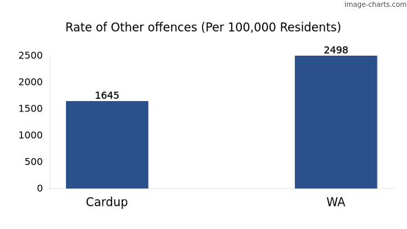 Rate of Other offences in Cardup vs WA