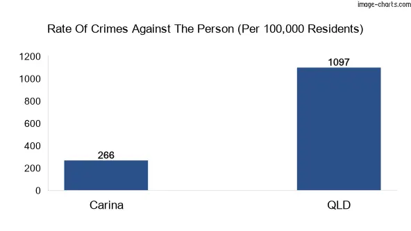 Violent crimes against the person in Carina vs QLD in Australia
