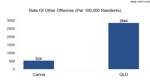 Other offences in Carina vs Queensland