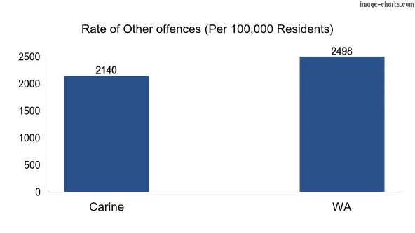 Rate of Other offences in Carine vs WA