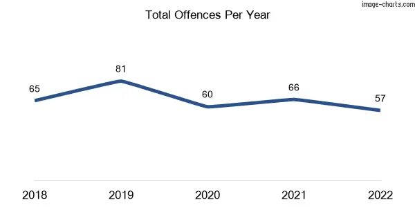 60-month trend of criminal incidents across Carisbrook