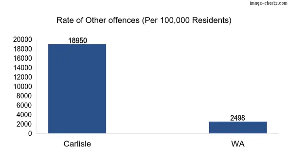 Rate of Other offences in Carlisle vs WA