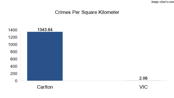 Crimes per square km in Carlton vs VIC