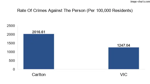 Violent crimes against the person in Carlton vs Victoria in Australia