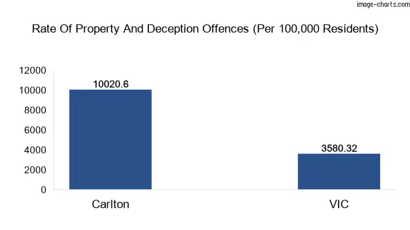 Property offences in Carlton vs Victoria