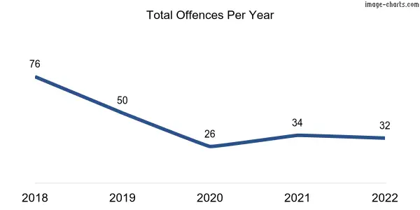 60-month trend of criminal incidents across Carmel