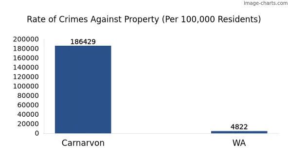 Property offences in Carnarvon vs WA